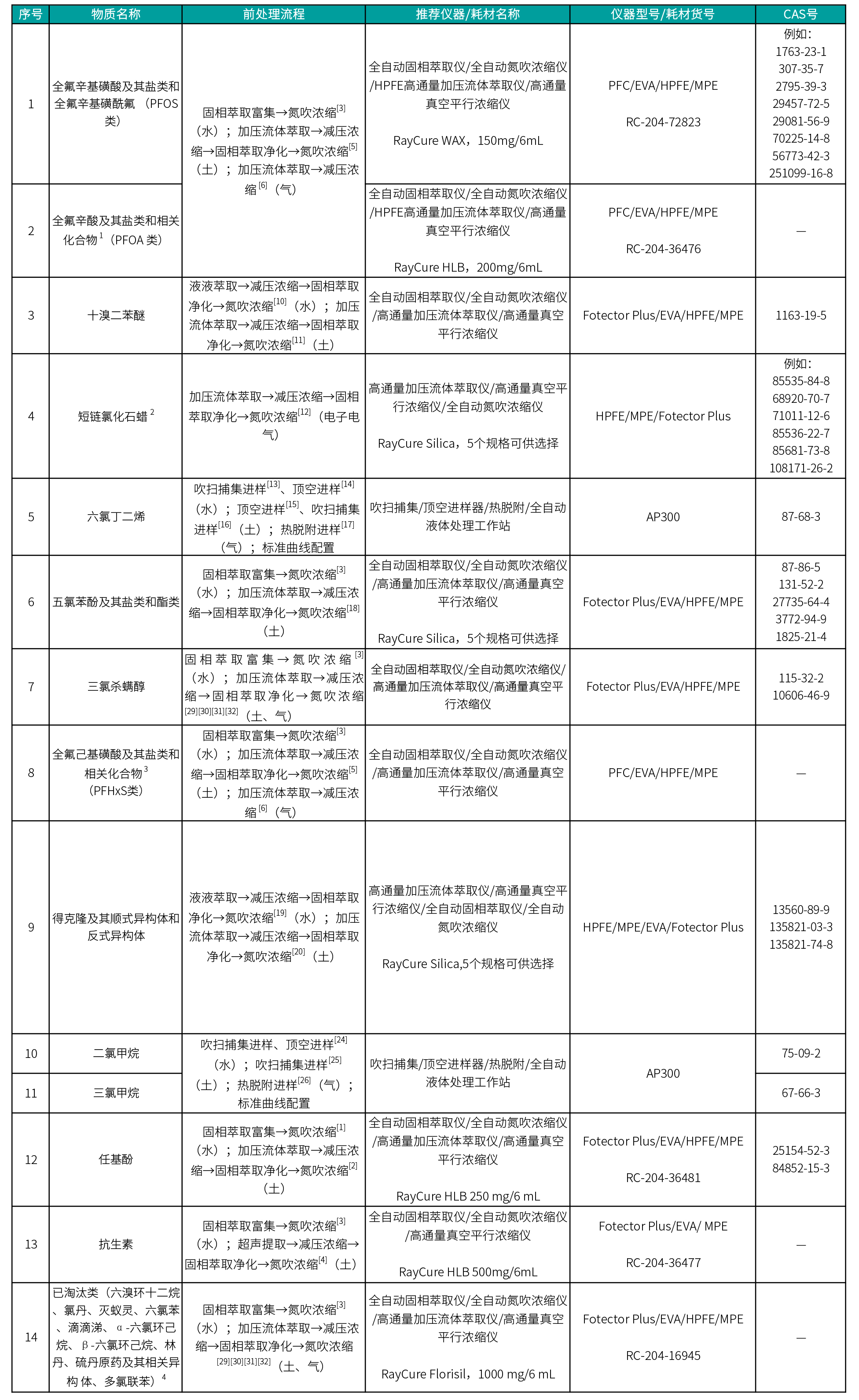重点管控新污染物1.jpg 壹号娱乐