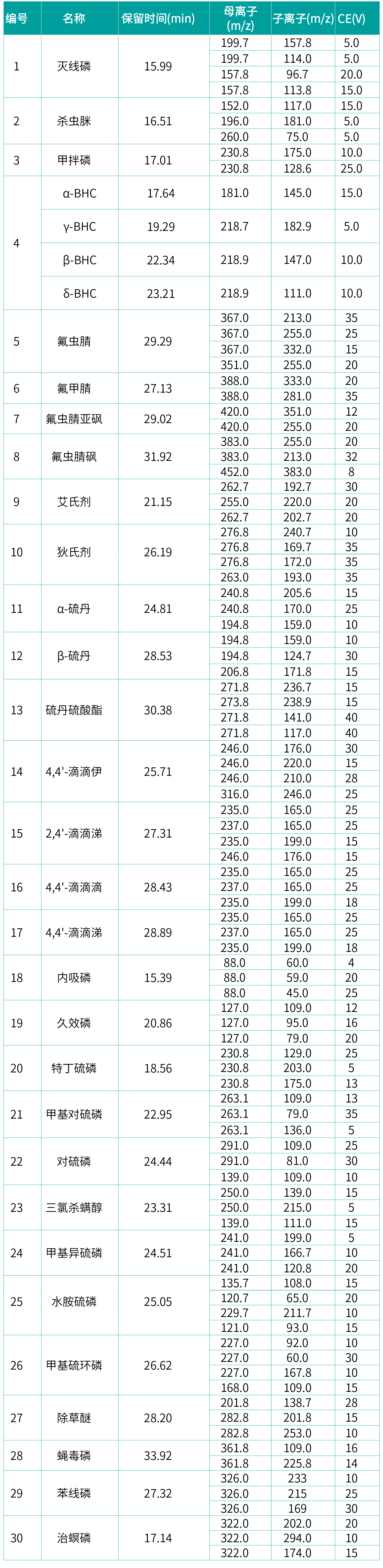 黄精中多种禁用农药及相关化学品残留的测定(2)-3 表1.jpg 壹号娱乐