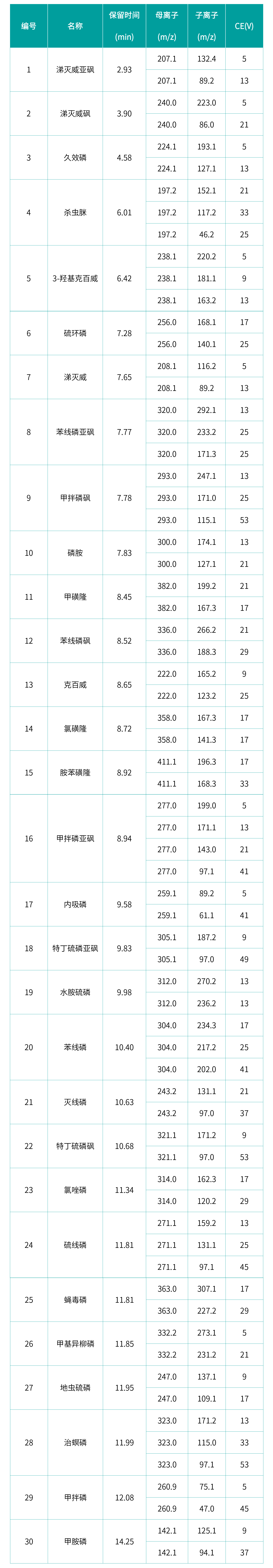 4.5 表-2 各农药的保留时间、监测离子对及碰撞电压.jpg 壹号娱乐